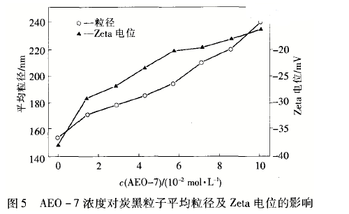 阴离子/阳离子/非离子AEO-7;AEO-9等表面活性剂对水性油墨胶体稳定性的影响