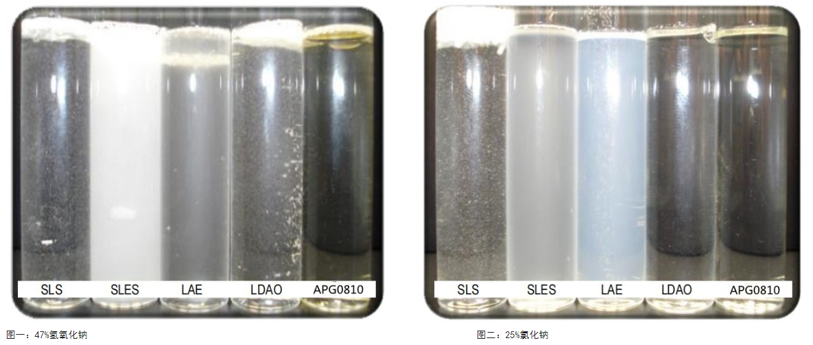 含烷基糖苷-浅析 玻璃/镜子无水痕清洗成分配方